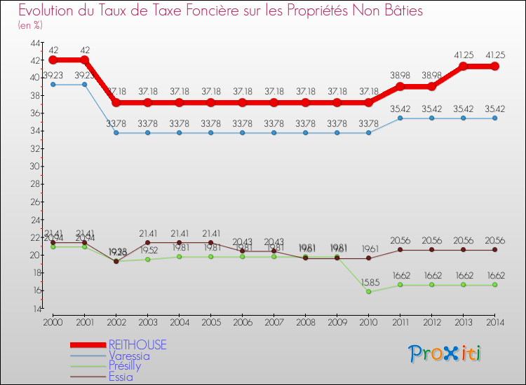 Evolution du taux de la taxe foncière sur les immeubles et terrains non batis pour REITHOUSE et les communes proches de 2000 à 2014 Comparaison des taux de la taxe foncière sur les immeubles et terrains non batis pour REITHOUSE et les communes voisines de 2000 à 2014