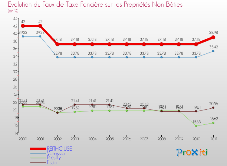 Evolution du taux de la taxe foncière sur les immeubles et terrains non batis pour REITHOUSE et les communes proches Comparaison des taux de la taxe foncière sur les immeubles et terrains non batis pour REITHOUSE et les communes voisines