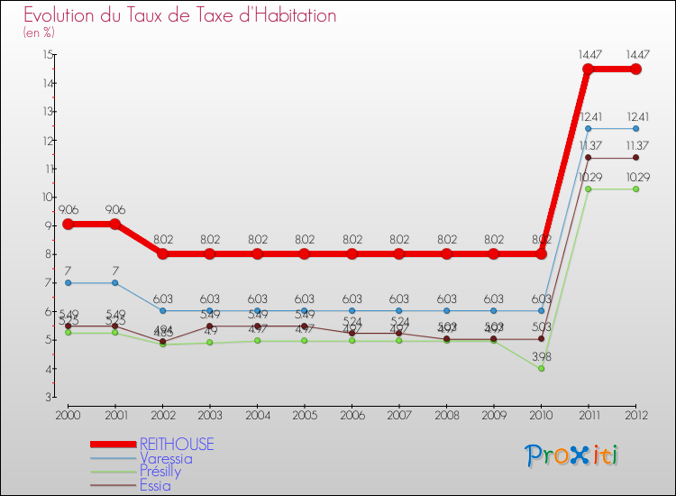 Evolution du taux de la taxe d'habitation pour REITHOUSE et les communes proches Comparaison des taux de la taxe d'habitation pour REITHOUSE et les communes voisines
