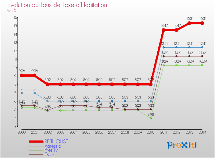 Evolution du taux de la taxe d'habitation pour REITHOUSE et les communes proches de 2000 à 2014 Comparaison des taux de la taxe d'habitation pour REITHOUSE et les communes voisines de 2000 à 2014