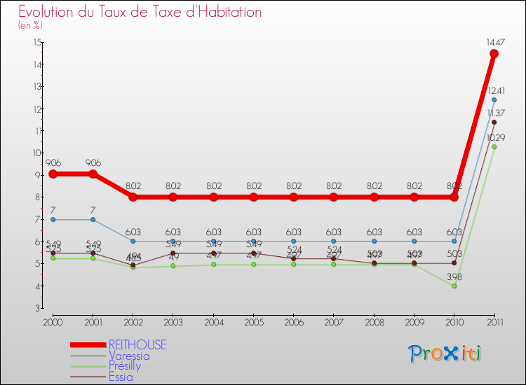 Evolution du taux de la taxe d'habitation pour REITHOUSE et les communes proches Comparaison des taux de la taxe d'habitation pour REITHOUSE et les communes voisines