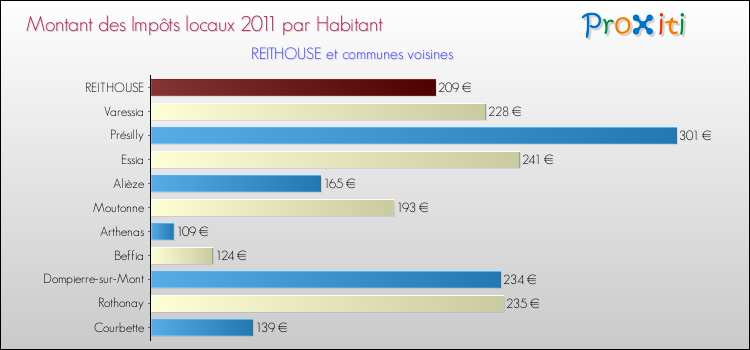 Montant des impôts locaux par Habitant pour REITHOUSE et les communes proches Comparaison des impôts locaux par habitant pour REITHOUSE et les communes voisines