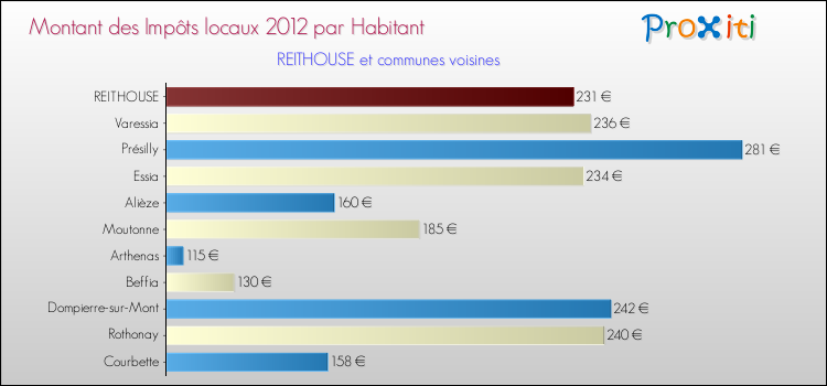 Montant des impôts locaux par Habitant pour REITHOUSE et les communes proches Comparaison des impôts locaux par habitant pour REITHOUSE et les communes voisines