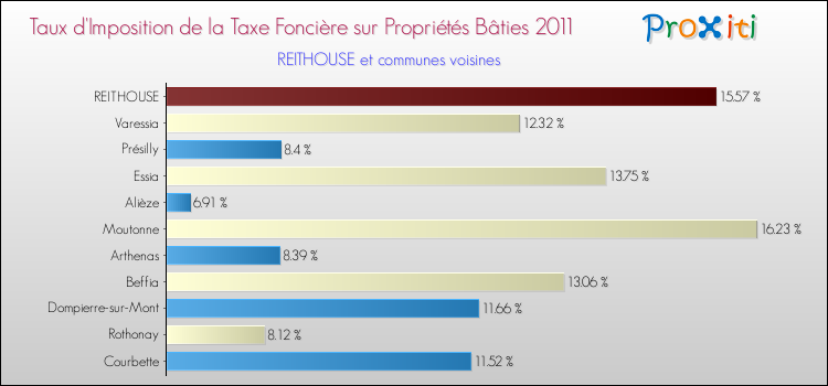 Taux d'imposition de la taxe foncière sur le bati 2011 pour REITHOUSE et les communes proches Comparaison des taux d'imposition de la taxe foncière sur le bati 2011 pour REITHOUSE et les communes voisines