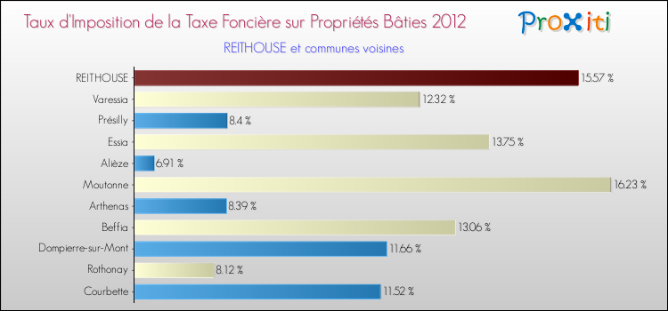 Taux d'imposition de la taxe foncière sur le bati 2012 pour REITHOUSE et les communes proches Comparaison des taux d'imposition de la taxe foncière sur le bati 2012 pour REITHOUSE et les communes voisines