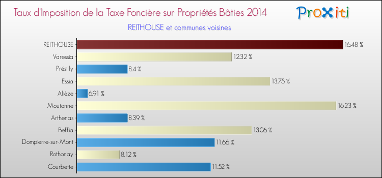 Taux d'imposition de la taxe foncière sur le bati 2014 pour REITHOUSE et les communes proches Comparaison des taux d'imposition de la taxe foncière sur le bati 2014 pour REITHOUSE et les communes voisines
