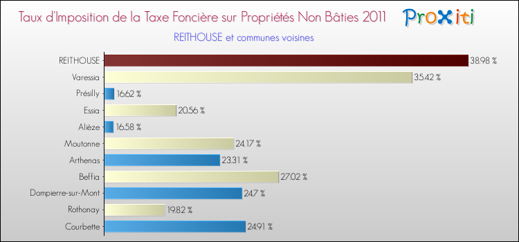 Taux d'imposition de la taxe foncière sur les immeubles et terrains non batis 2011 pour REITHOUSE et les communes proches Comparaison des taux d'imposition de la taxe foncière sur les immeubles et terrains non batis 2011 pour REITHOUSE et les communes voisines