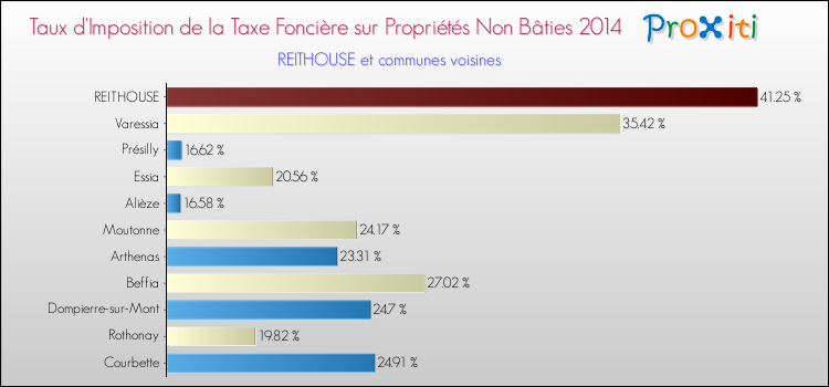 Taux d'imposition de la taxe foncière sur les immeubles et terrains non batis 2014 pour REITHOUSE et les communes proches Comparaison des taux d'imposition de la taxe foncière sur les immeubles et terrains non batis 2014 pour REITHOUSE et les communes voisines