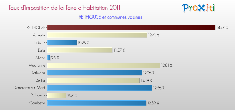 Taux d'imposition de la taxe d'habitation 2011 pour REITHOUSE et les communes proches Comparaison des taux d'imposition de la taxe d'habitation 2011 pour REITHOUSE et les communes voisines