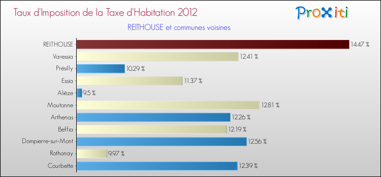 Taux d'imposition de la taxe d'habitation 2012 pour REITHOUSE et les communes proches Comparaison des taux d'imposition de la taxe d'habitation 2012 pour REITHOUSE et les communes voisines