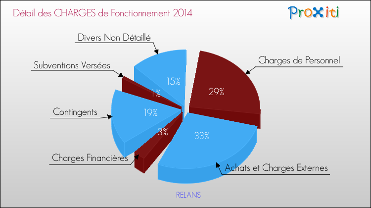 Décomposition des Charges de Fonctionnement 2014 de la commune de RELANS Charges de Fonctionnement 2014 pour la commune de RELANS