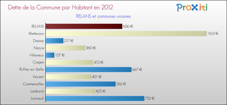 Dette par habitant de la commune en 2012 pour RELANS et les communes proches Comparaison de la dette par habitant de la commune en 2012 pour RELANS et les communes voisines