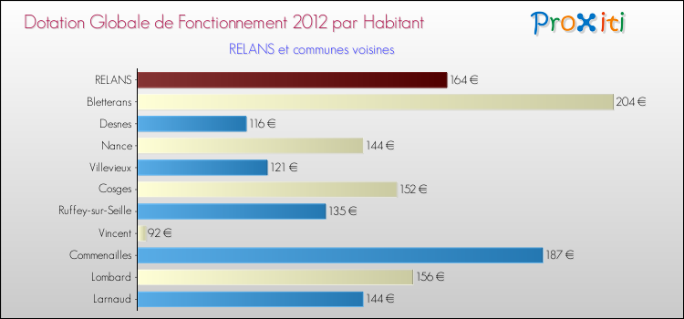 Montant des dotations globales de fonctionnement DGF par Habitant pour RELANS et les communes proches Comparaison des des dotations globales de fonctionnement DGF par habitant pour RELANS et les communes voisines