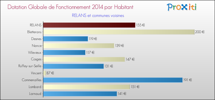 Montant des dotations globales de fonctionnement DGF par Habitant pour RELANS et les communes proches en 2014. Comparaison des des dotations globales de fonctionnement DGF par habitant pour RELANS et les communes voisines en 2014.