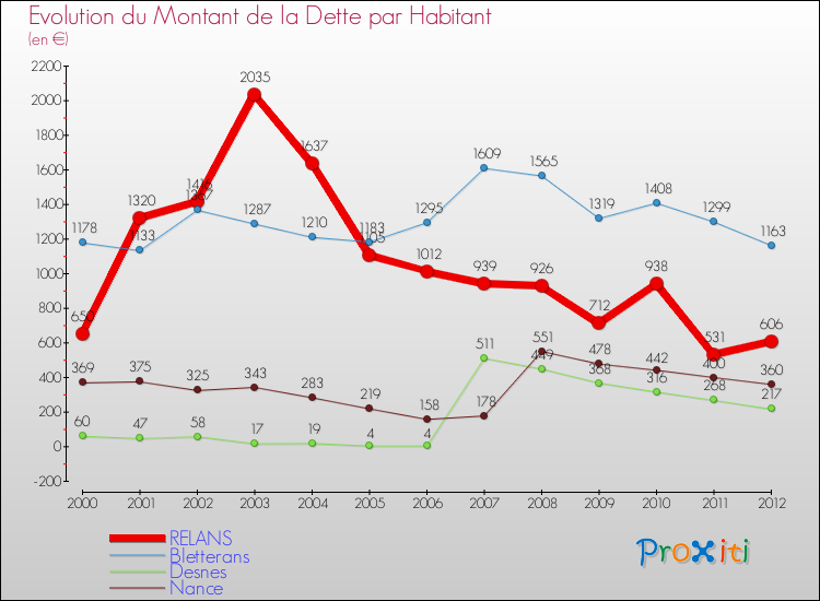 Evolution de la dette par habitant pour la commune de RELANS et les communes proches de 2000 à 2012 Comparaison de la dette par habitant pour RELANS et les communes voisines de 2000 à 2012