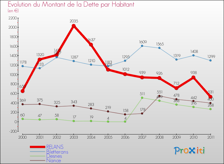Evolution de la dette par habitant pour la commune de RELANS et les communes proches Comparaison de la dette par habitant pour RELANS et les communes voisines