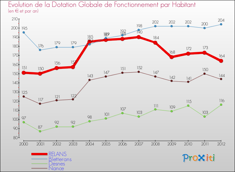 Evolution et montant de la dotation globale de fonctionnement par Habitant pour RELANS et les communes proches Comparaison des dotations globales de fonctionnement par habitant pour RELANS et les communes voisines