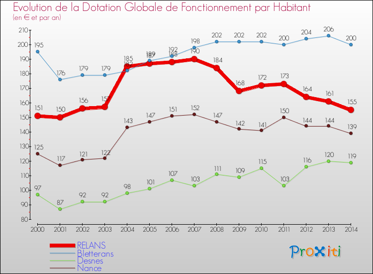 Evolution et montant de la dotation globale de fonctionnement par Habitant pour RELANS et les communes proches de 2000 à 2014. Comparaison des dotations globales de fonctionnement par habitant pour RELANS et les communes voisines de 2000 à 2014.
