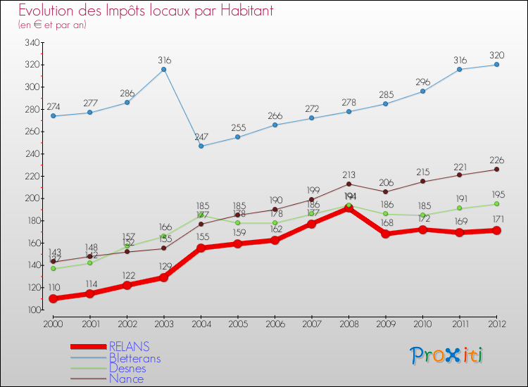 Evolution et montant des impôts locaux par Habitant pour RELANS et les communes proches Comparaison des impôts locaux par habitant pour RELANS et les communes voisines