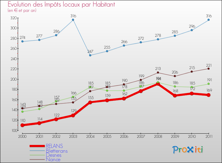 Evolution et montant des impôts locaux par Habitant pour RELANS et les communes proches Comparaison des impôts locaux par habitant pour RELANS et les communes voisines