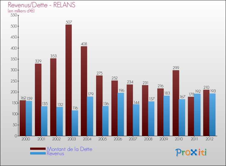 Evolution comparée de la dette et des revenus pour la commune de RELANS de 2000 à 2012 Comparaison de la dette et des revenus pour RELANS de 2000 à 2012