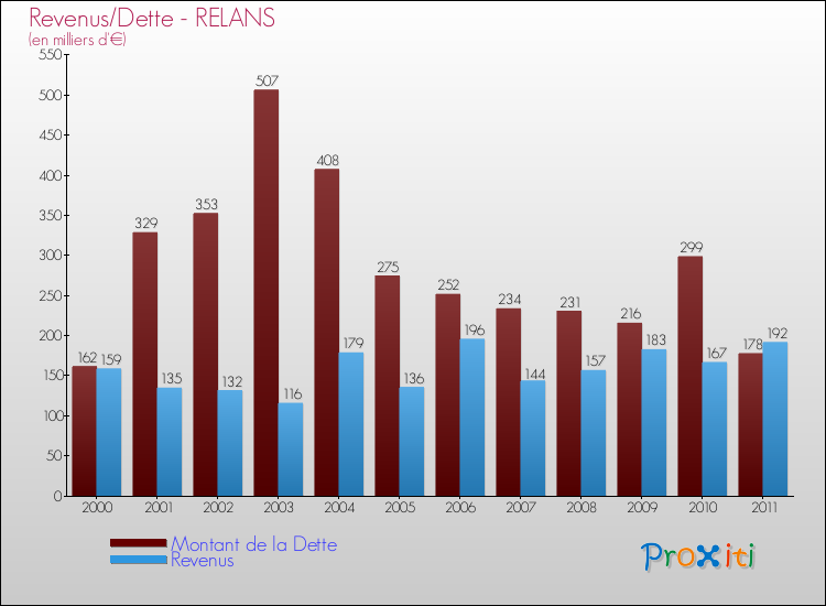 Evolution comparée de la dette et des revenus pour la commune de RELANS de 2000 à 2011 Comparaison de la dette et des revenus pour RELANS de 2000 à 2011