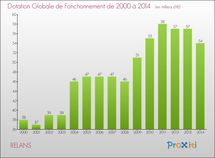 Evolution du montant de la Dotation Globale de Fonctionnement pour la commune de RELANS de 2000 à 2014 Evolution du montant de la Dotation Globale de Fonctionnement pour RELANS de 2000 à 2014