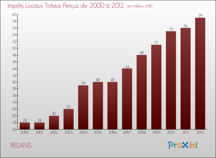 Evolution des Impôts Locaux pour la commune de RELANS de 2000 à 2012 Evolution des Impôts Locaux pour RELANS de 2000 à 2012