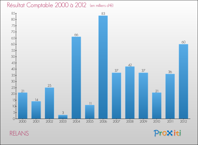 Evolution du résultat comptable pour la commune de RELANS de 2000 à 2012 Evolution du résultat comptable pour RELANS de 2000 à 2012