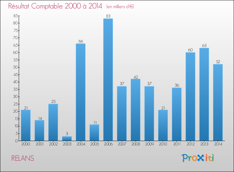 Evolution du résultat comptable pour la commune de RELANS de 2000 à 2014 Evolution du résultat comptable pour RELANS de 2000 à 2014