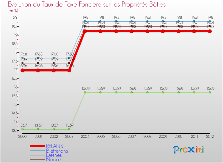 Evolution du taux de la taxe foncière sur le bati pour RELANS et les communes proches de 2000 à 2012 Comparaison des taux de taxe foncière sur le bati pour RELANS et les communes voisines de 2000 à 2012