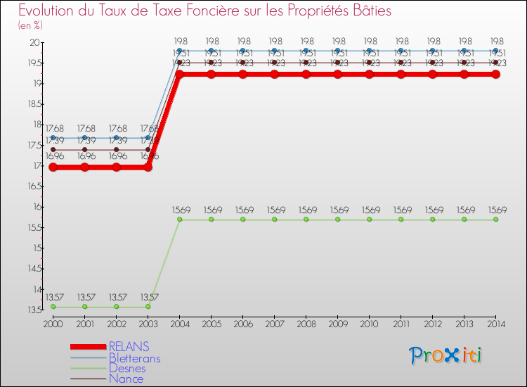 Evolution du taux de la taxe foncière sur le bati pour RELANS et les communes proches de 2000 à 2014 Comparaison des taux de taxe foncière sur le bati pour RELANS et les communes voisines de 2000 à 2014