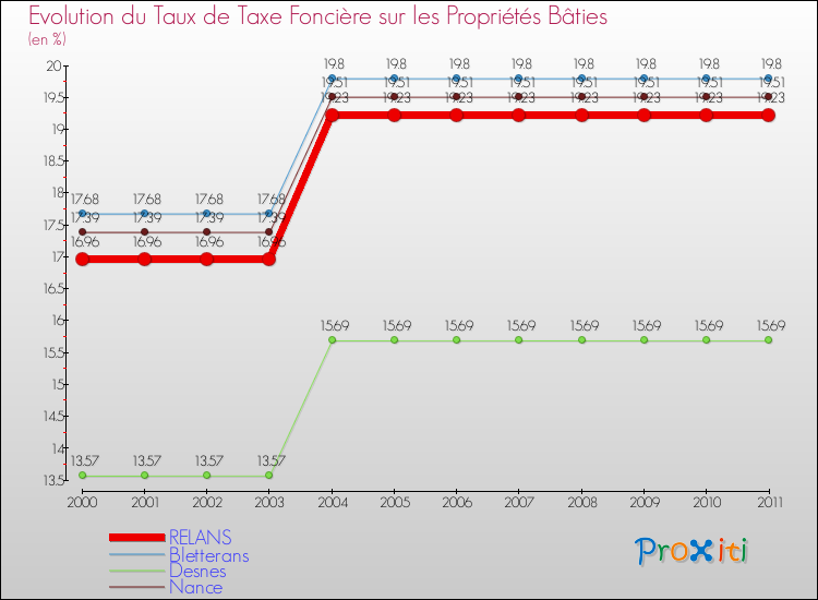 Evolution du taux de la taxe foncière sur le bati pour RELANS et les communes proches Comparaison des taux de taxe foncière sur le bati pour RELANS et les communes voisines