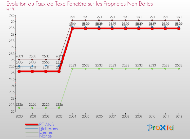 Evolution du taux de la taxe foncière sur les immeubles et terrains non batis pour RELANS et les communes proches de 2000 à 2012 Comparaison des taux de la taxe foncière sur les immeubles et terrains non batis pour RELANS et les communes voisines de 2000 à 2012