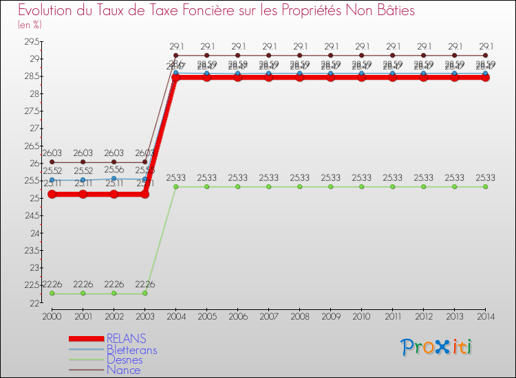 Evolution du taux de la taxe foncière sur les immeubles et terrains non batis pour RELANS et les communes proches de 2000 à 2014 Comparaison des taux de la taxe foncière sur les immeubles et terrains non batis pour RELANS et les communes voisines de 2000 à 2014