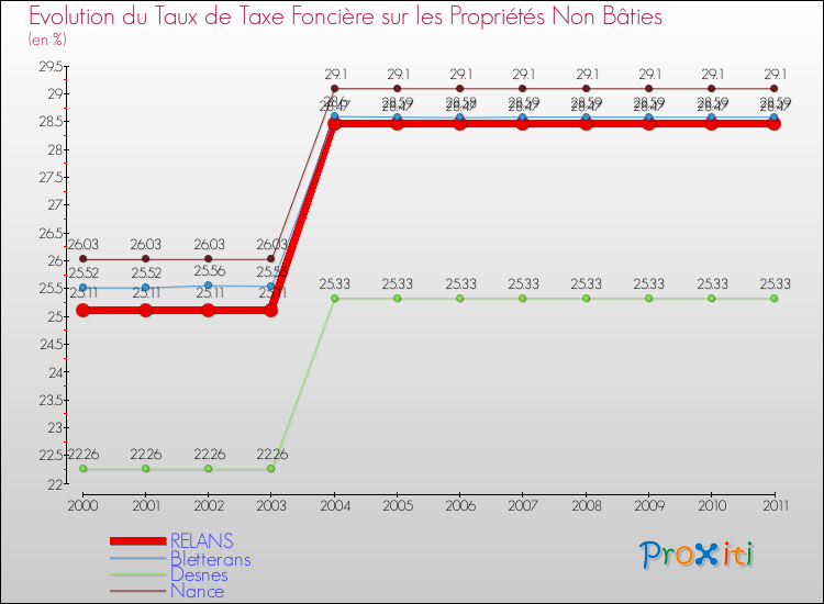 Evolution du taux de la taxe foncière sur les immeubles et terrains non batis pour RELANS et les communes proches Comparaison des taux de la taxe foncière sur les immeubles et terrains non batis pour RELANS et les communes voisines