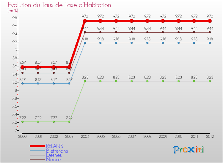 Evolution du taux de la taxe d'habitation pour RELANS et les communes proches Comparaison des taux de la taxe d'habitation pour RELANS et les communes voisines