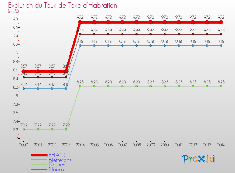 Evolution du taux de la taxe d'habitation pour RELANS et les communes proches de 2000 à 2014 Comparaison des taux de la taxe d'habitation pour RELANS et les communes voisines de 2000 à 2014