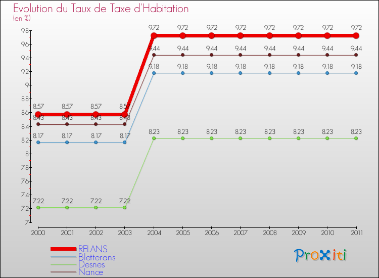 Evolution du taux de la taxe d'habitation pour RELANS et les communes proches Comparaison des taux de la taxe d'habitation pour RELANS et les communes voisines
