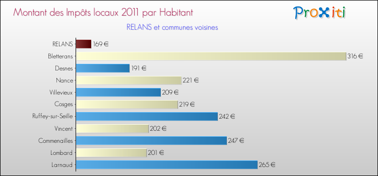 Montant des impôts locaux par Habitant pour RELANS et les communes proches Comparaison des impôts locaux par habitant pour RELANS et les communes voisines