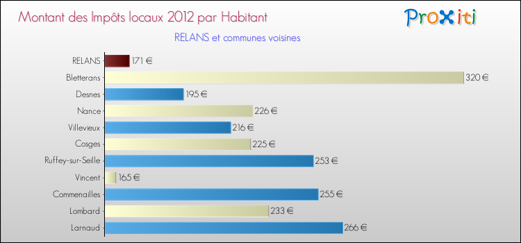 Montant des impôts locaux par Habitant pour RELANS et les communes proches Comparaison des impôts locaux par habitant pour RELANS et les communes voisines