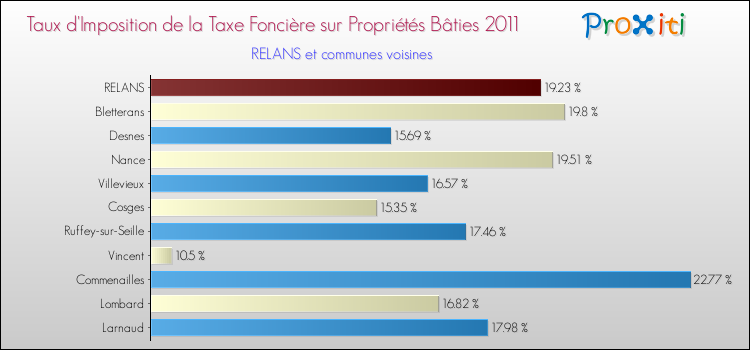 Taux d'imposition de la taxe foncière sur le bati 2011 pour RELANS et les communes proches Comparaison des taux d'imposition de la taxe foncière sur le bati 2011 pour RELANS et les communes voisines