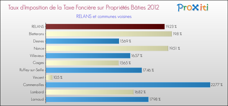 Taux d'imposition de la taxe foncière sur le bati 2012 pour RELANS et les communes proches Comparaison des taux d'imposition de la taxe foncière sur le bati 2012 pour RELANS et les communes voisines