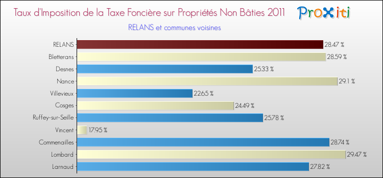 Taux d'imposition de la taxe foncière sur les immeubles et terrains non batis 2011 pour RELANS et les communes proches Comparaison des taux d'imposition de la taxe foncière sur les immeubles et terrains non batis 2011 pour RELANS et les communes voisines