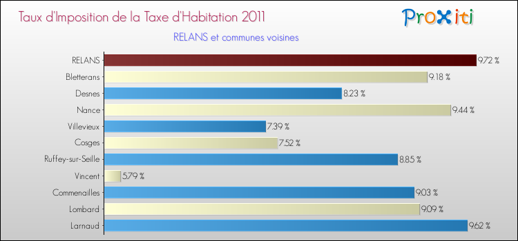 Taux d'imposition de la taxe d'habitation 2011 pour RELANS et les communes proches Comparaison des taux d'imposition de la taxe d'habitation 2011 pour RELANS et les communes voisines