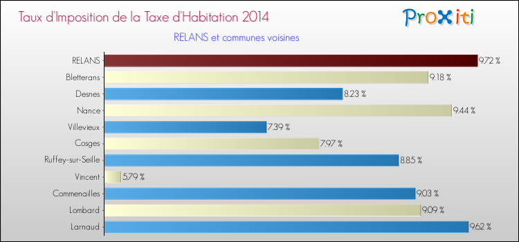 Taux d'imposition de la taxe d'habitation 2014 pour RELANS et les communes proches Comparaison des taux d'imposition de la taxe d'habitation 2014 pour RELANS et les communes voisines