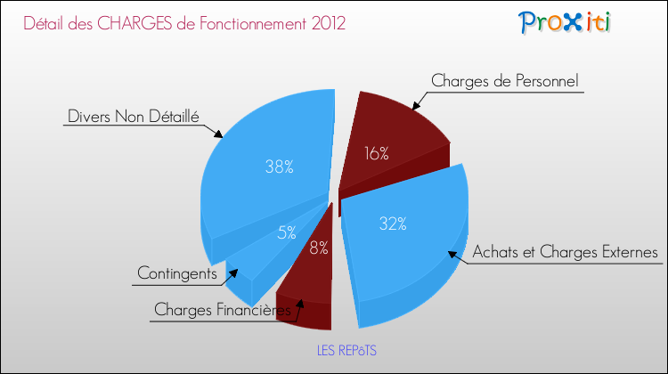 Décomposition des Charges de Fonctionnement 2012 de la commune de LES REPôTS Charges de Fonctionnement 2012 pour la commune de LES REPôTS