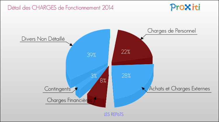 Décomposition des Charges de Fonctionnement 2014 de la commune de LES REPôTS Charges de Fonctionnement 2014 pour la commune de LES REPôTS