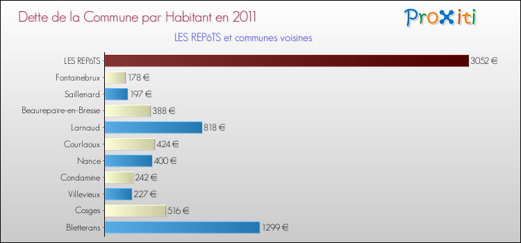Dette par habitant de la commune en 2011 pour LES REPôTS et les communes proches Comparaison de la dette par habitant de la commune en 2011 pour LES REPôTS et les communes voisines