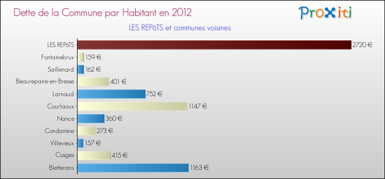 Dette par habitant de la commune en 2012 pour LES REPôTS et les communes proches Comparaison de la dette par habitant de la commune en 2012 pour LES REPôTS et les communes voisines